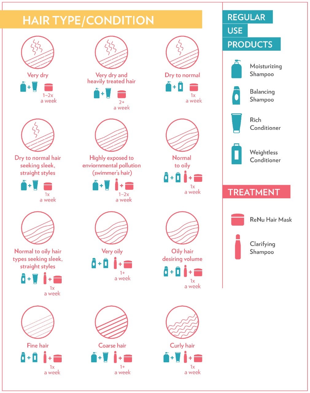 Hair type/condition and what Nu Skin product to use.